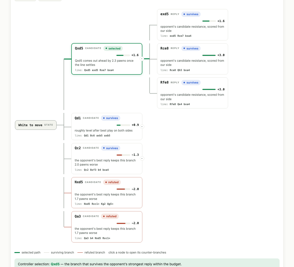 A Reason Tree search rendered as a navigable tree: candidate moves as branches, the opponent's strongest replies as counter-branches, scores and verdicts on every node
